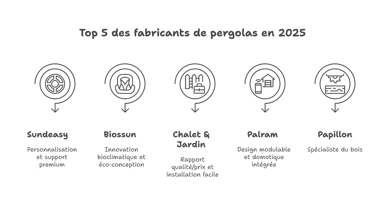 Top fabricants de pergolas en france en 2025