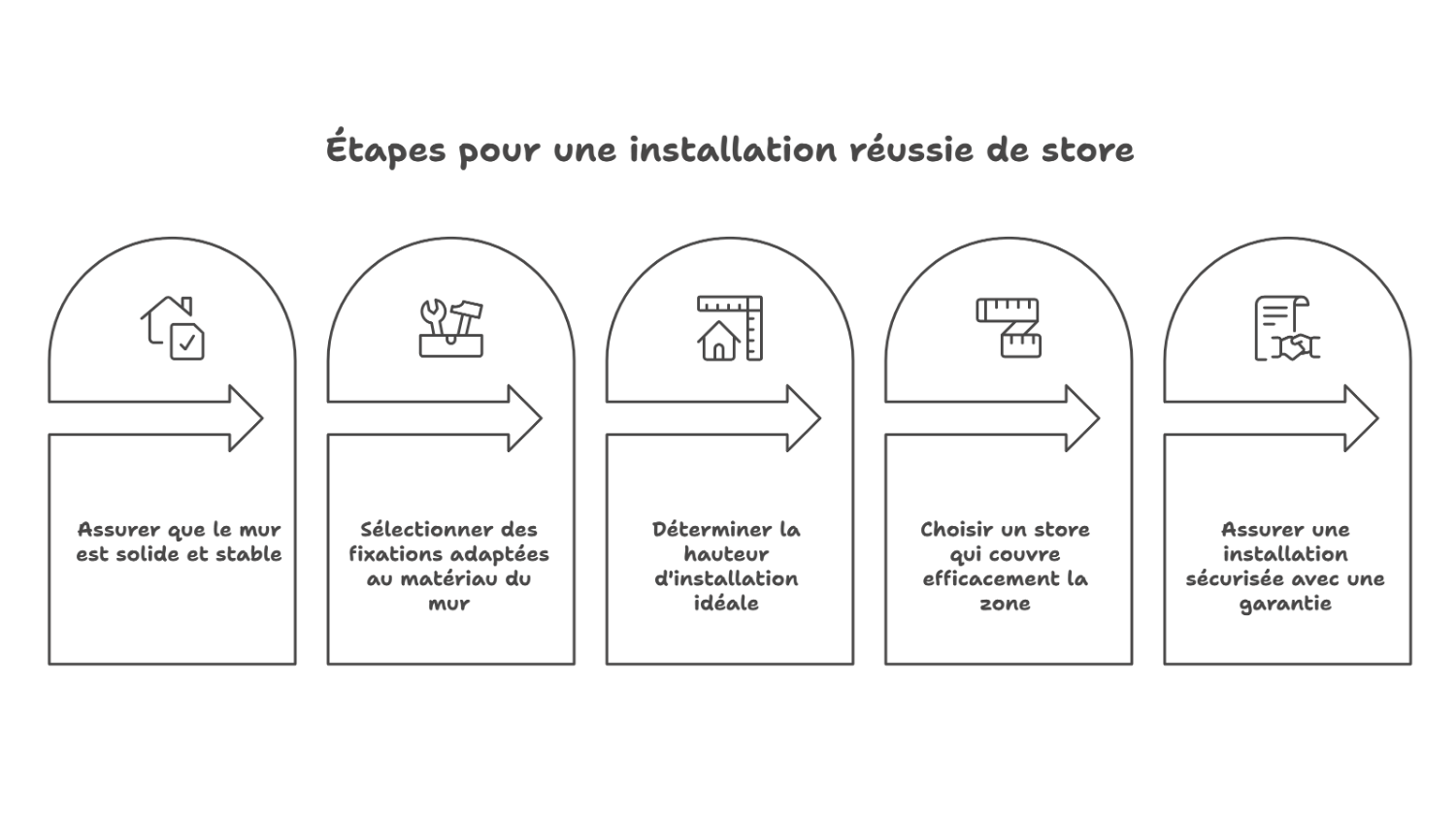 Étapes essentielles pour réussir la pose en face