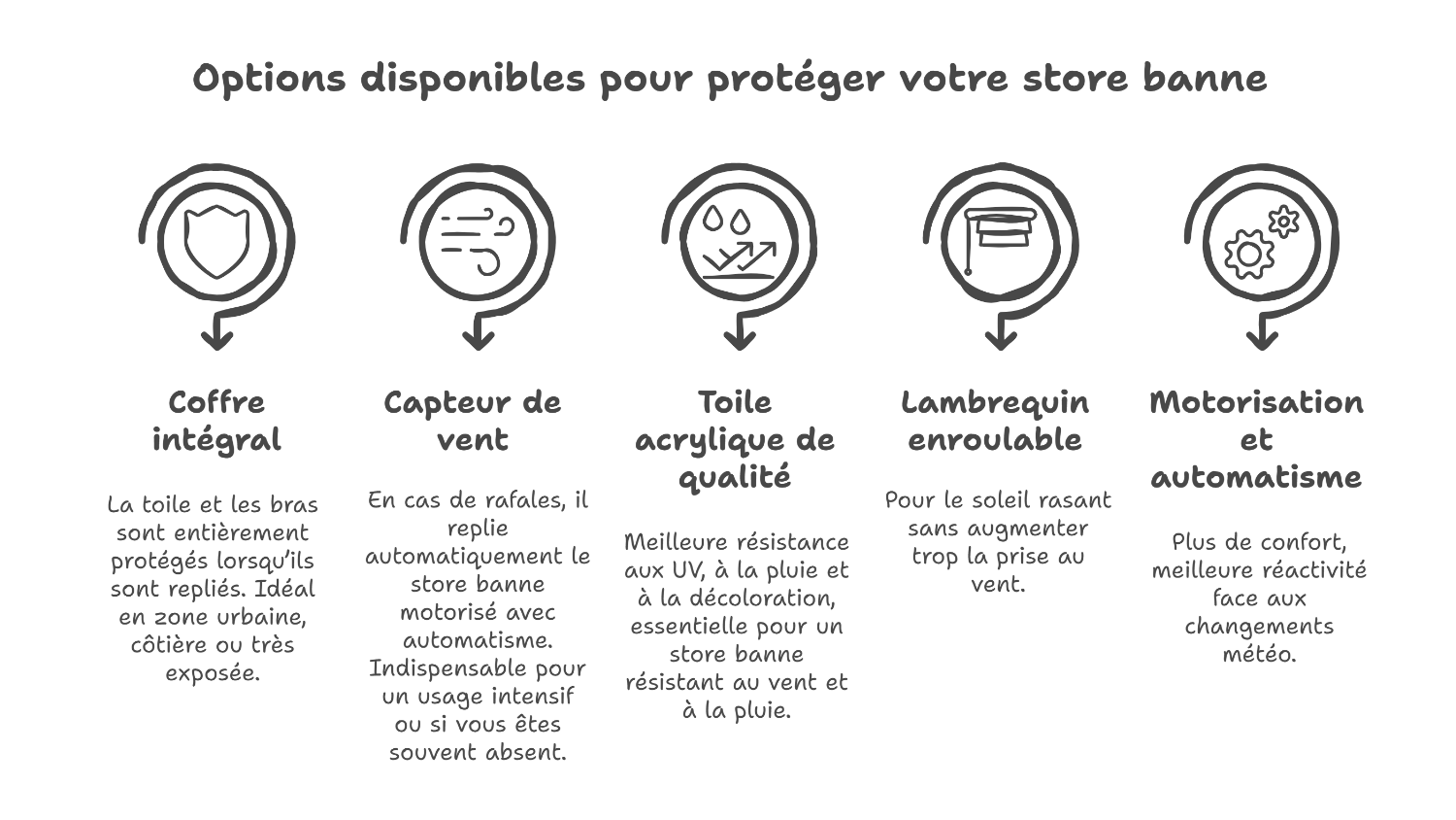Équipements pour protéger votre store banne