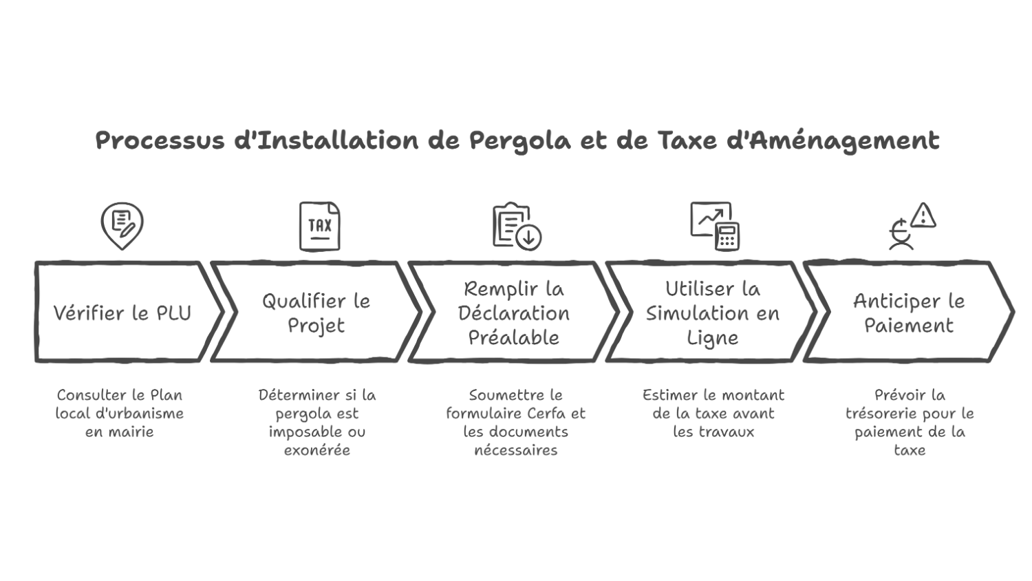 Démarches, déclaration préalable et simulation en ligne