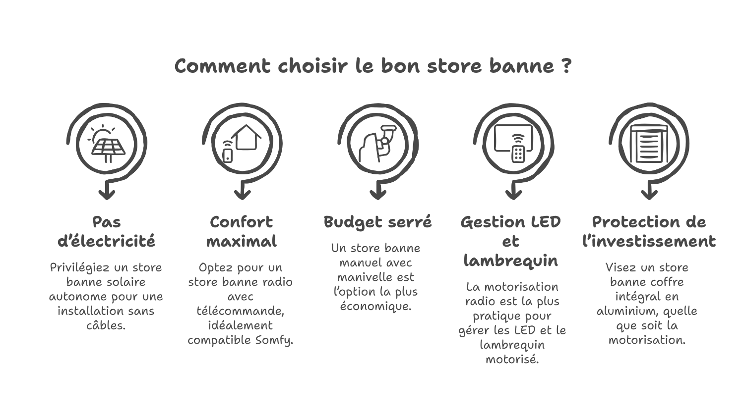 Choisir rapidement la bon ne motorisation selon 5 scenarios