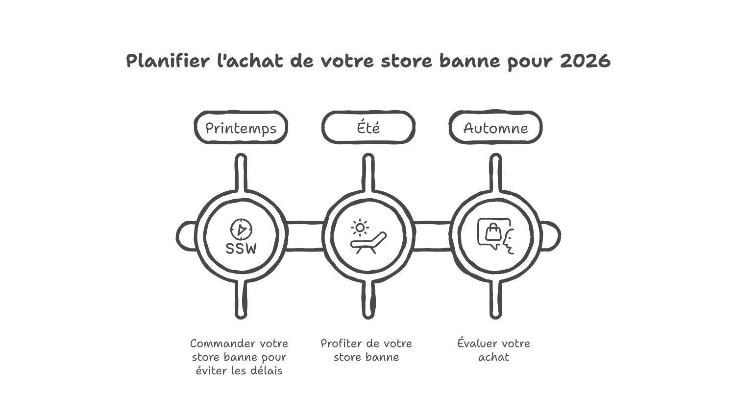 Store banne : commander avant juin pour éviter les délais