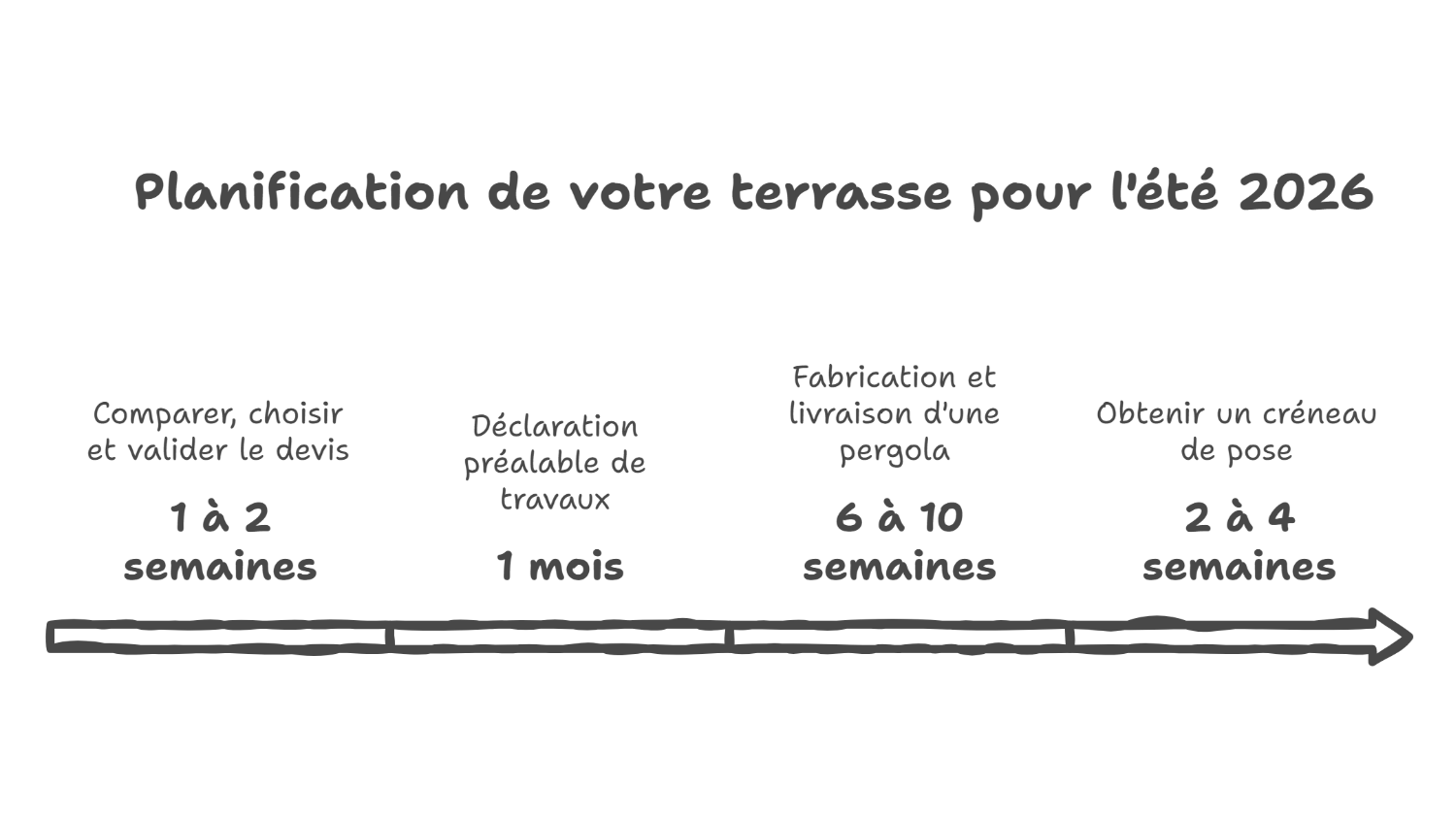 Délais cachés pour pergola et store banne