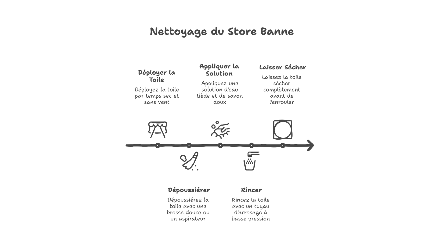 Nettoyer une toile de store sans risque