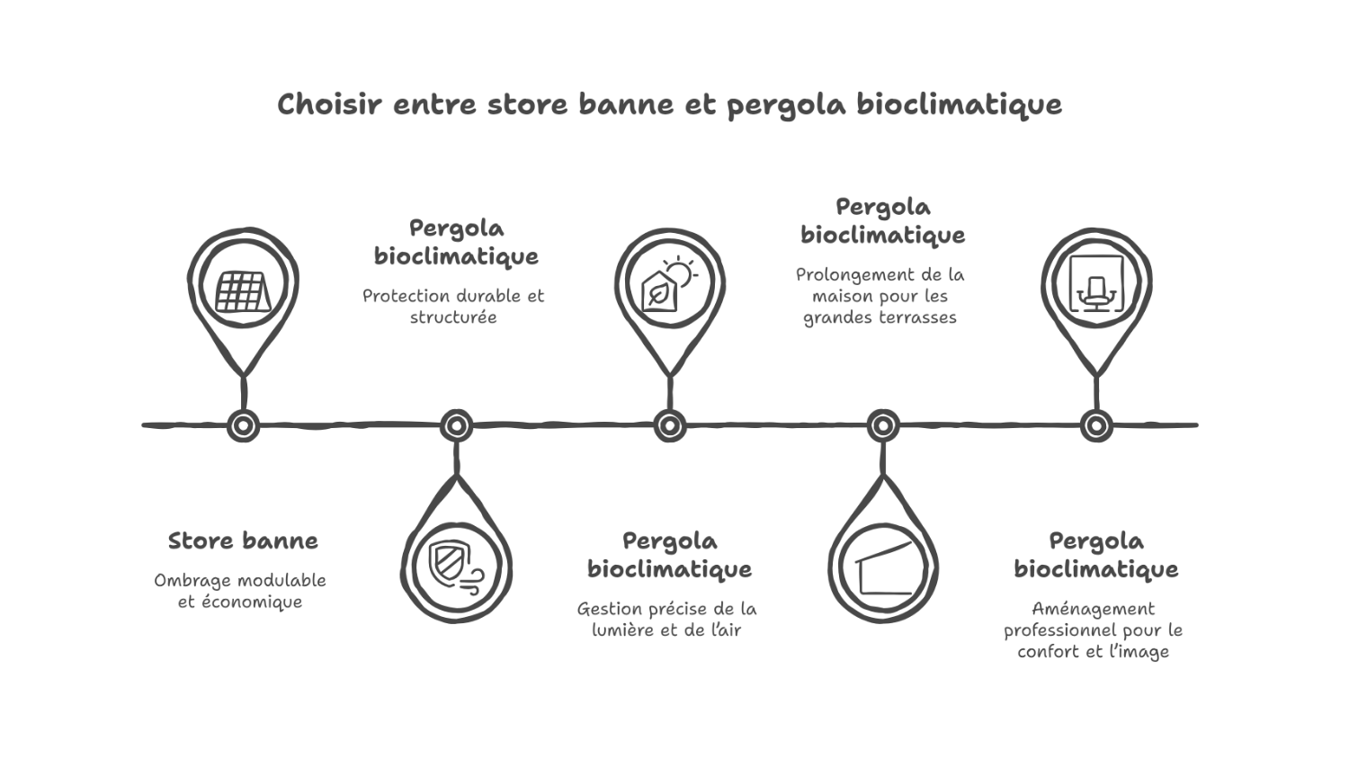 Store banne ou pergola bioclimatique selon vos besoins