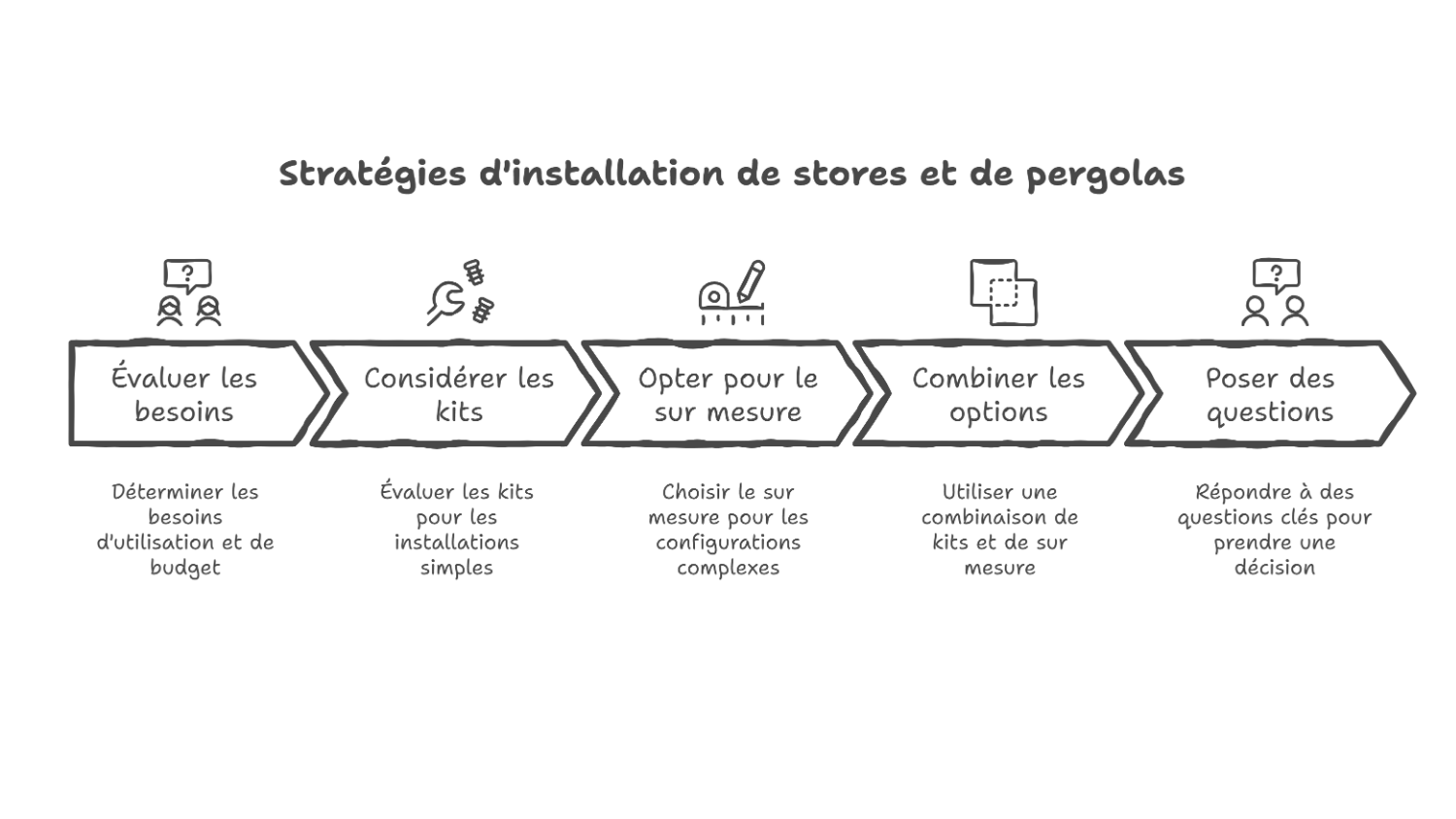 Store banne ou pergola bi oclimatique : kit, sur mesure ou combinaison