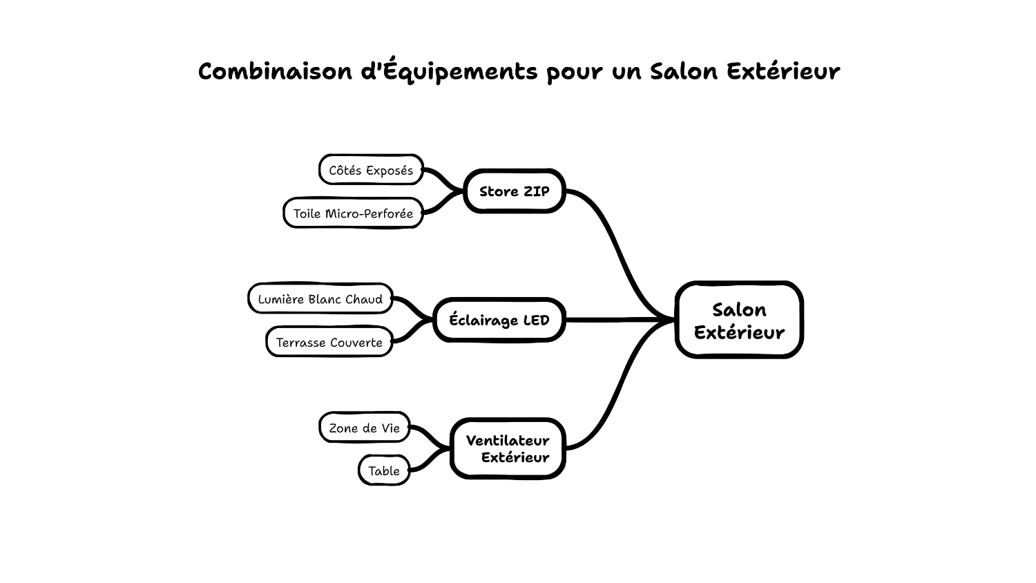Créer un salon extérieur avec store zip, led et ventilateur