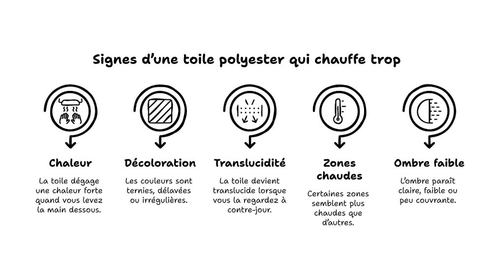 Reconnaître une toile polyester qui chauffe trop