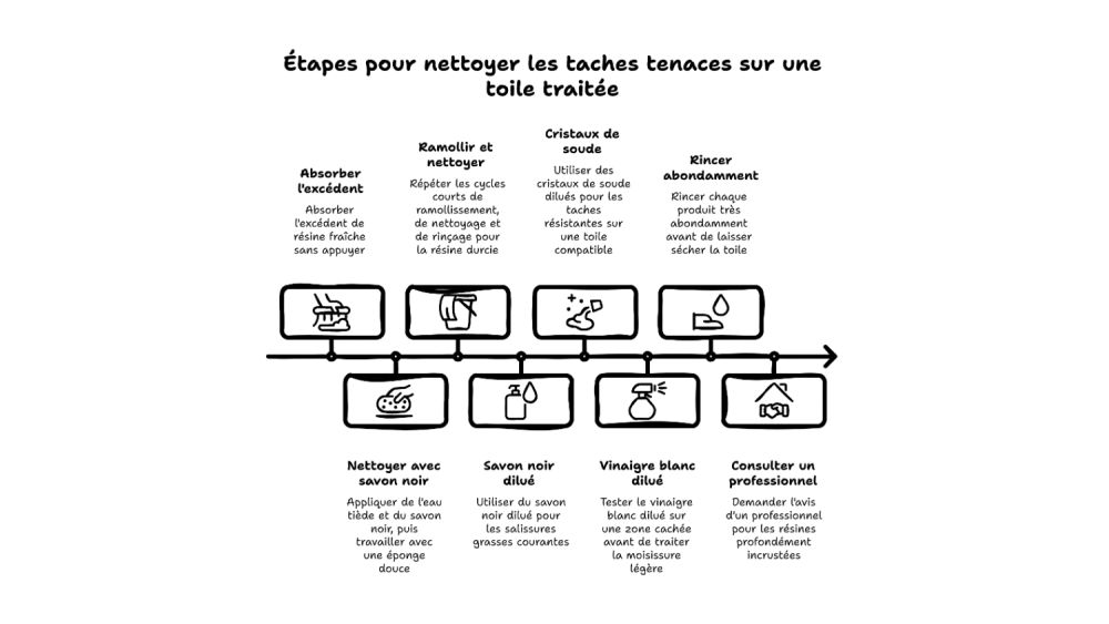 Éliminer résine, taches grasses et moisissures