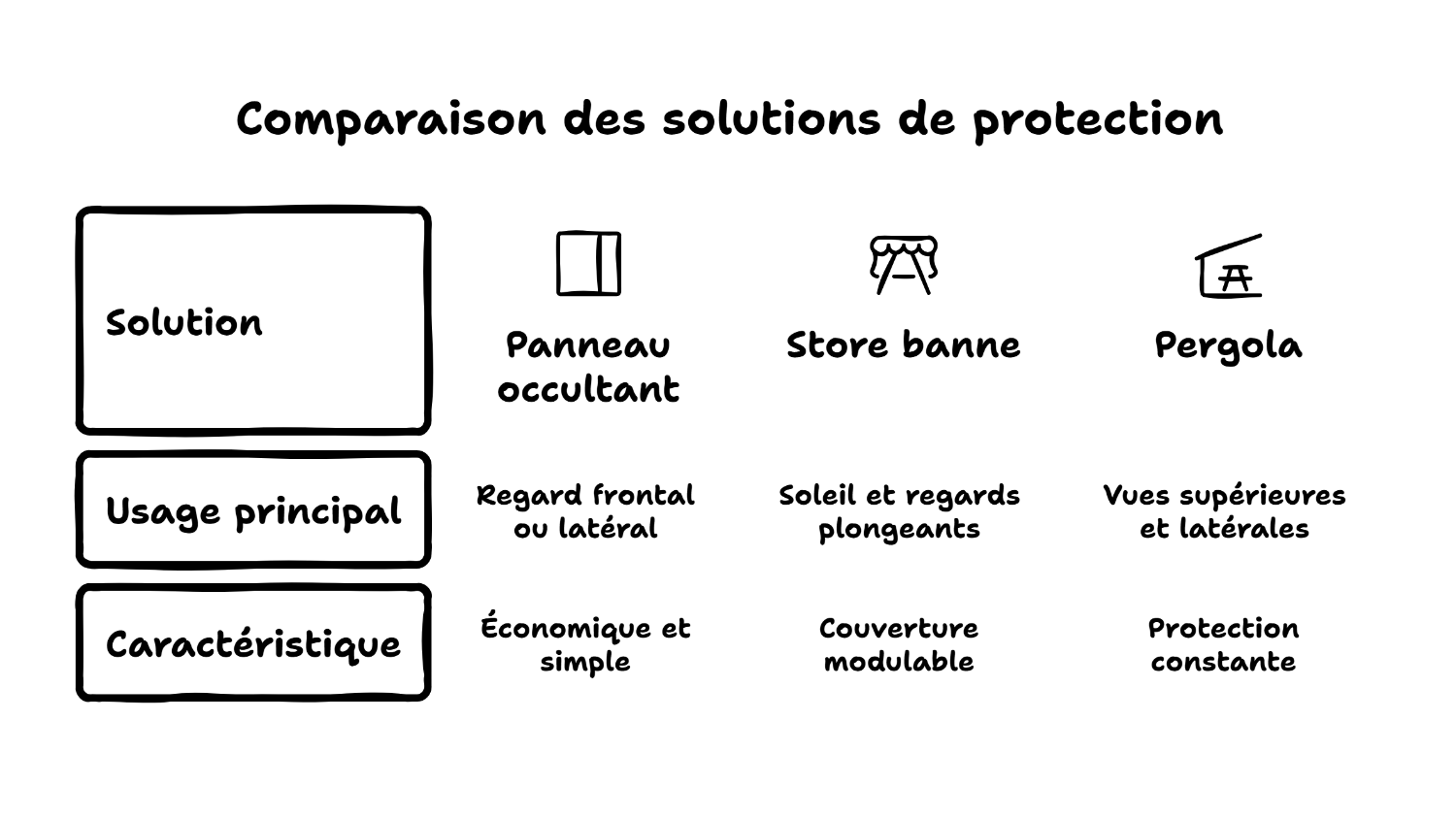 Panneau, store banne ou pergola : quelle protection choisir