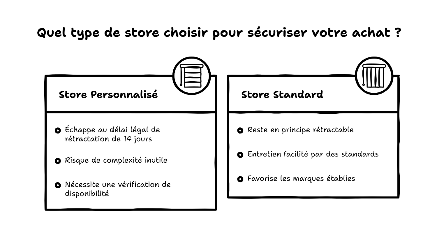 Rétractation et pièces détachées pour un store personnalisé