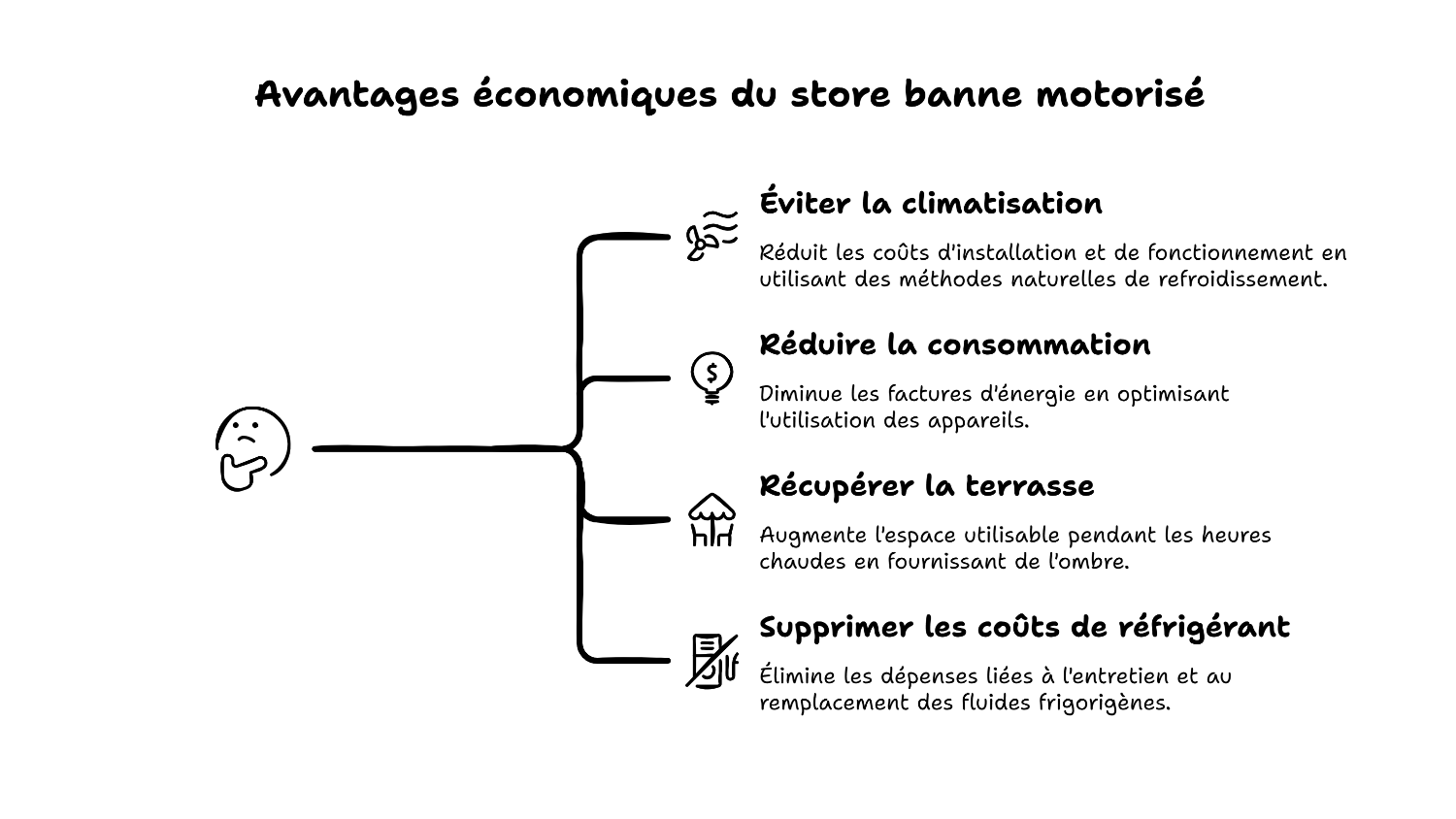 Prix d'un store banne motorisé avec pose